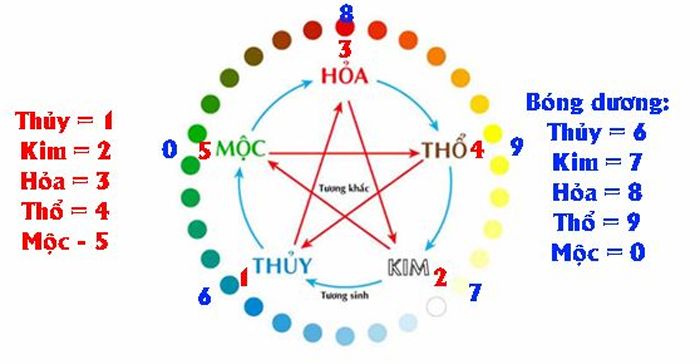 Cách soi cầu bóng âm dương ngũ hành chuẩn xác